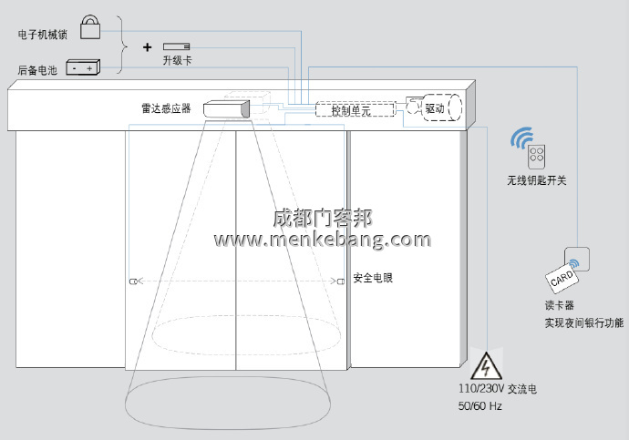 dorma感應(yīng)器說明書,dorma自動(dòng)門說明書