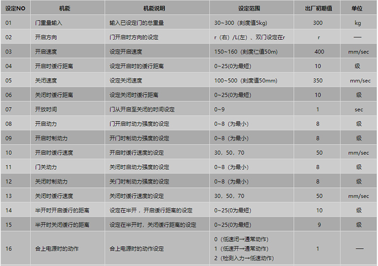 遙控器設(shè)定項(xiàng)目表1